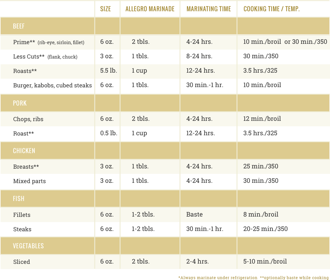 Allegro Marinating Cooking Tips Chart